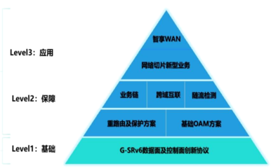 中國(guó)移動(dòng)研究院 G-SRv6關(guān)鍵技術(shù)、標(biāo)準(zhǔn)進(jìn)展與組網(wǎng)應(yīng)用展望