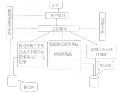 稠油熱采井泵工況智能診斷技術(shù)研究