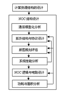 片上網(wǎng)絡(luò)關(guān)鍵技術(shù)研究 面向未來高性能計(jì)算的網(wǎng)絡(luò)架構(gòu)突破