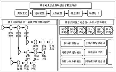 數(shù)字孿生在網(wǎng)絡(luò)全生命周期管理中的研究與開發(fā)